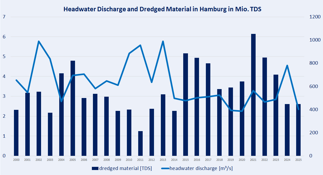 A bar chart shows the headwater discharge and the annual dredging volumes in Hamburg in millions of tonnes of dry matter.