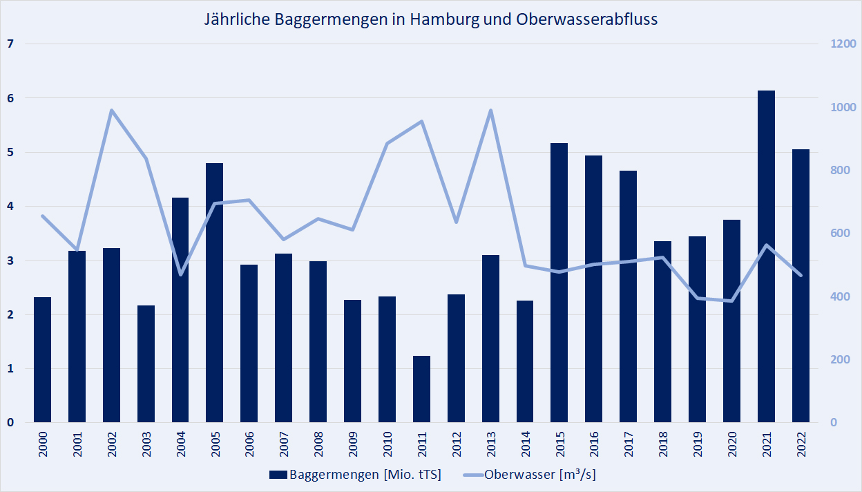 Die jährlich erforderlichen Baggermengen in Hamburg unterliegen starken Schwankungen. Den stärksten Einfluss hat der Oberwasserabfluss. Je weniger es im Elbeeinzugsgebiet regnet, desto mehr Sediment lagert sich in Hamburg ab.