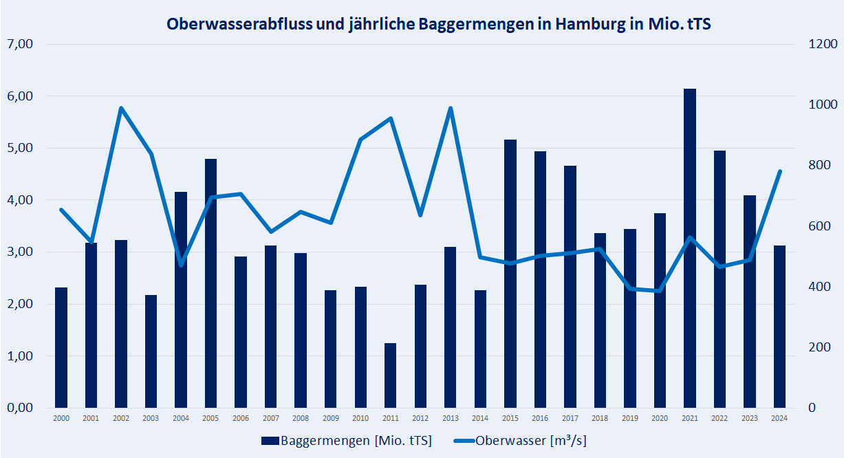 Ein Säulendiagramm stellt den Oberwasserabfluss und die jährlichen Baggermengen in Hamburg in Millionen Tonnen Trockensubstanz dar.