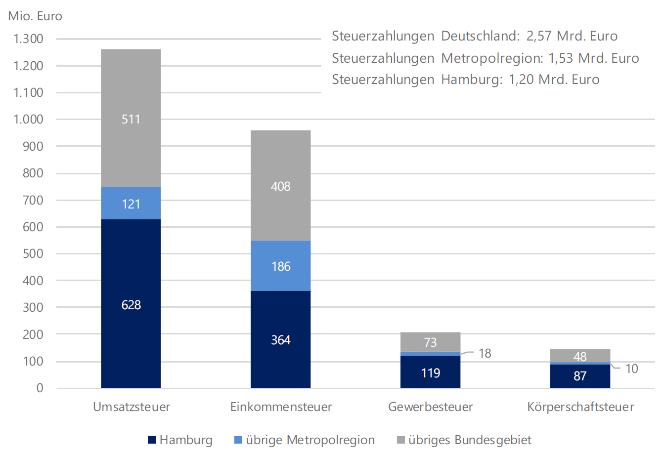 Eine grafische Darstellung der vom Hamburger Hafen abhängigen Steuerzahlungen in Hamburg und Deutschland in Form eines Säulendiagramms mit drei Farben. 