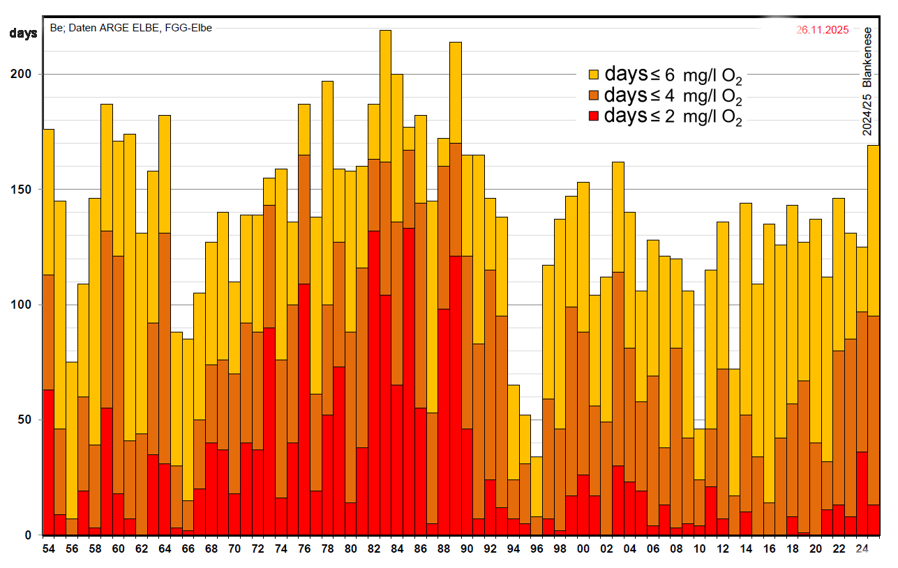 a bar chart shows the number of days with low oxygen concentrations in the Elbe at Hamburg-Seemannshöft