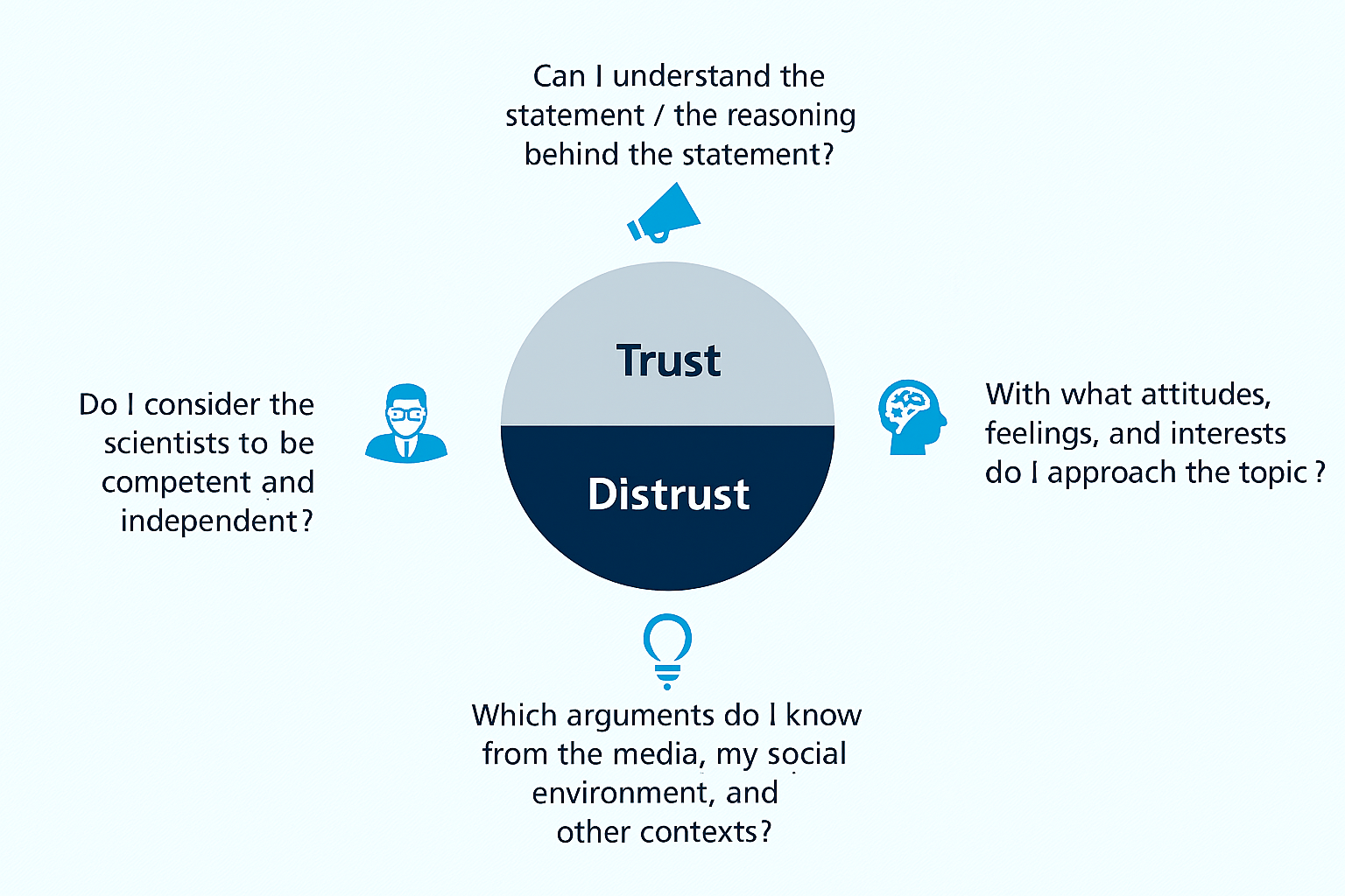 A pie chart featuring the terms ‘trust’ (top) and ‘distrust’ (bottom). Surrounding the chart are four questions that may influence trust in scientific statements.