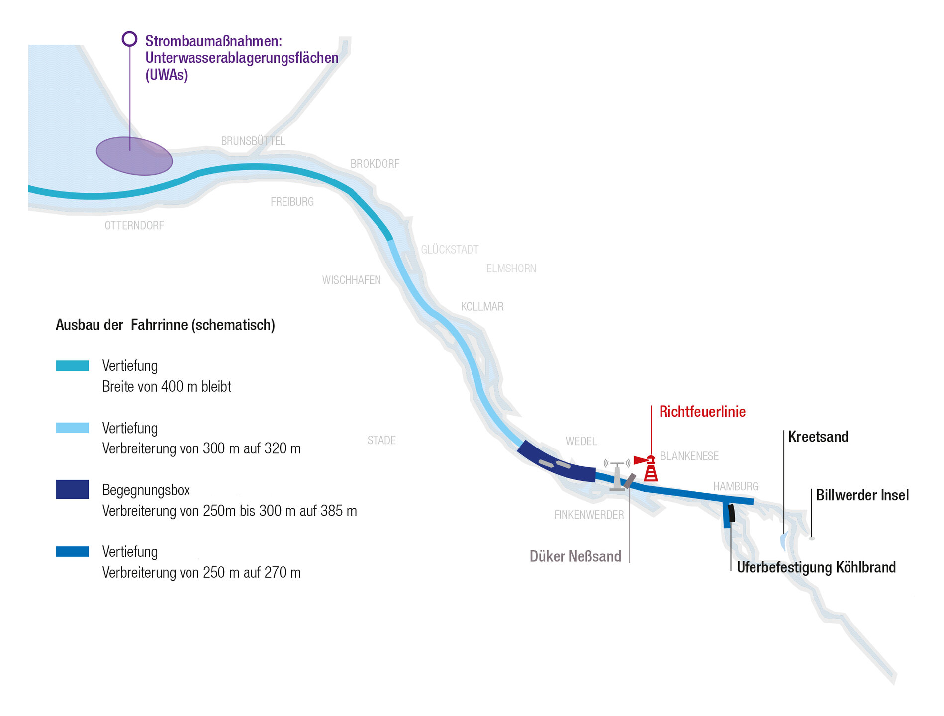 Schematische Karte der Elbvertiefung. Die Grafik zeigt verschiedene Bereiche der Vertiefung und Verbreiterung der Fahrrinne, darunter die Begegnungsbox zwischen Wedel und Blankenese sowie Maßnahmen wie die Unterwasserablagerungsflächen (UWAs) und die Uferbefestigung am Köhlbrand. 