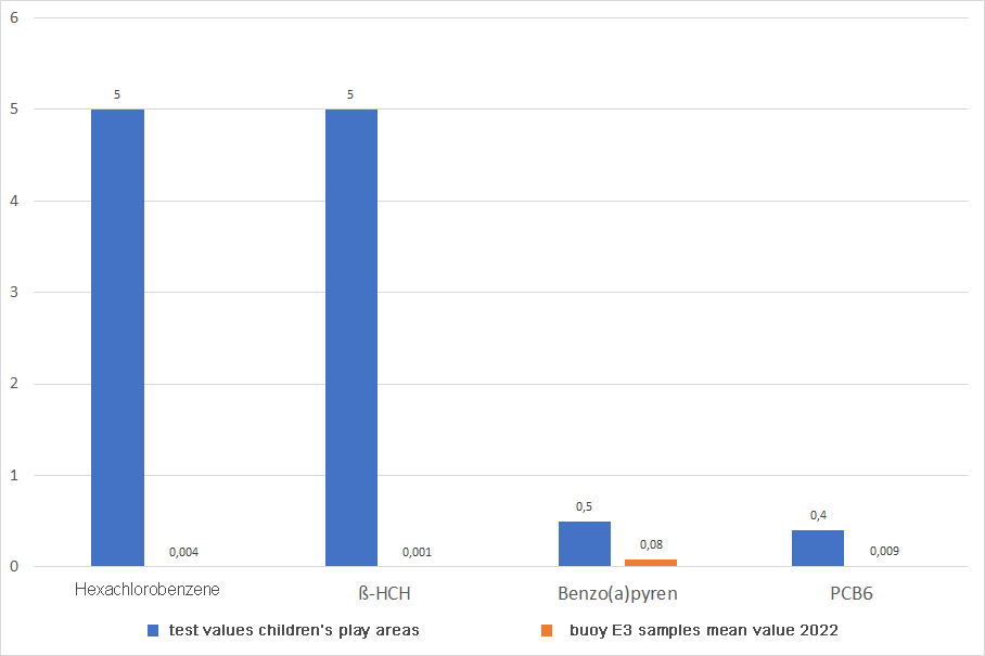 Bar chart with test values for children's playgrounds compared to levels of organic pollutants in dredged material from Hamburg