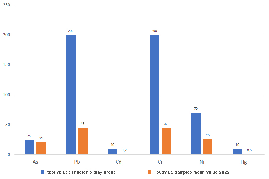 Bar chart with test values for children's playgrounds compared to pollutant levels of dredged material from Hamburg